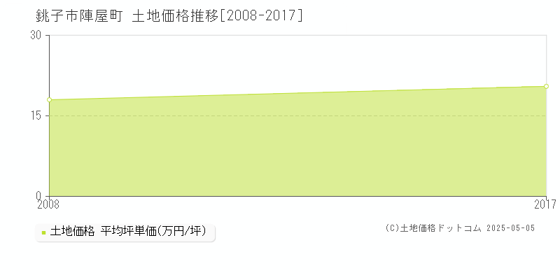 銚子市陣屋町の土地取引事例推移グラフ 