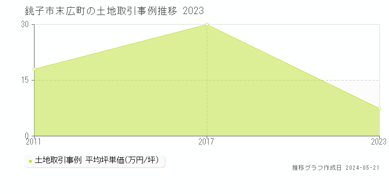 銚子市末広町の土地価格推移グラフ 