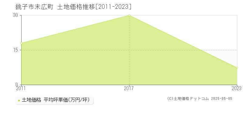 末広町(銚子市)の土地価格推移グラフ(坪単価)[2011-2023年]