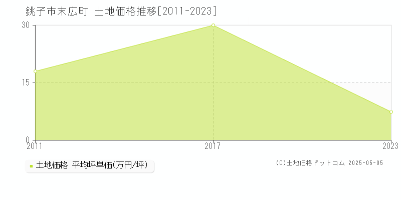 銚子市末広町の土地取引事例推移グラフ 