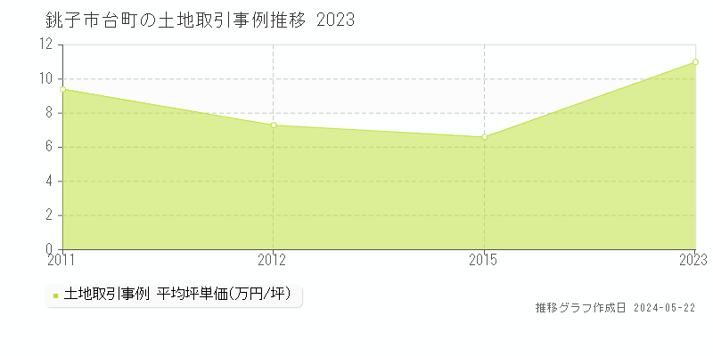 銚子市台町の土地取引事例推移グラフ 