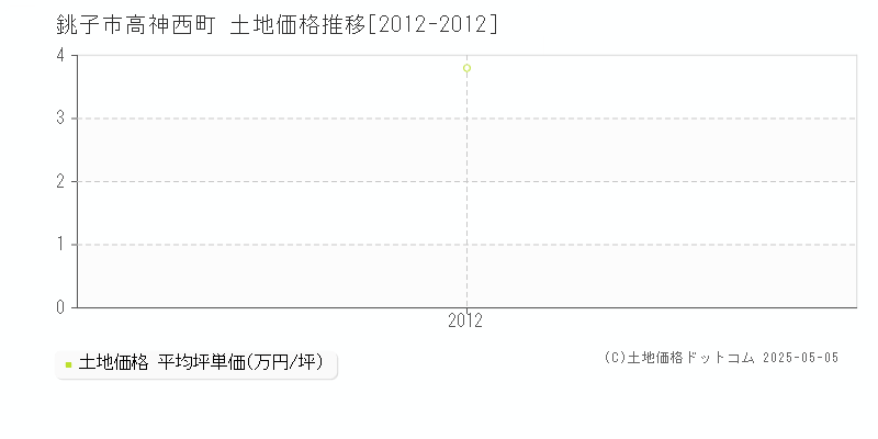 高神西町(銚子市)の土地価格推移グラフ(坪単価)[2012-2012年]