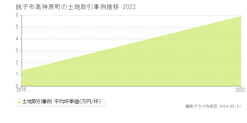 銚子市高神原町の土地価格推移グラフ 