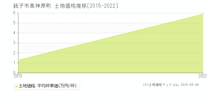 高神原町(銚子市)の土地価格推移グラフ(坪単価)[2015-2022年]