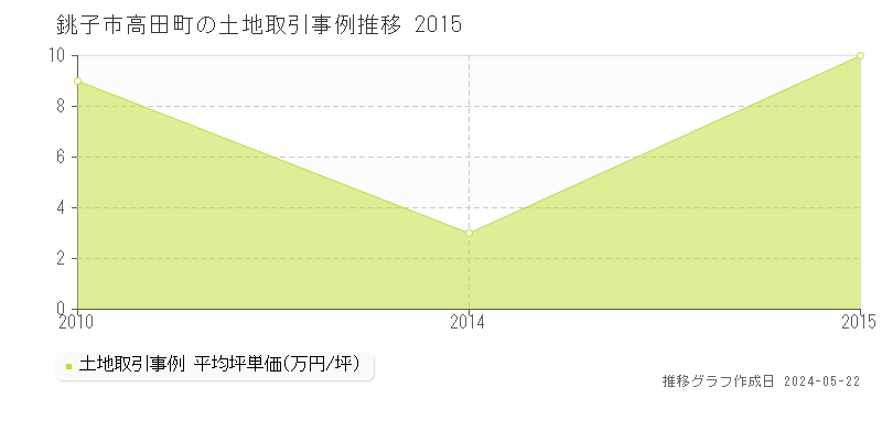 銚子市高田町の土地価格推移グラフ 