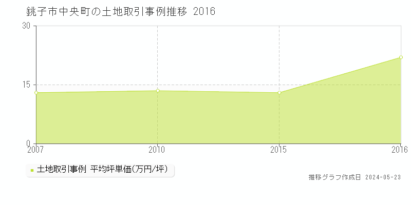 銚子市中央町の土地価格推移グラフ 