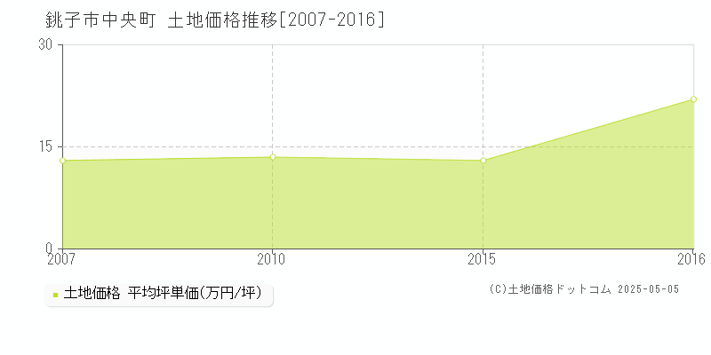 中央町(銚子市)の土地価格推移グラフ(坪単価)[2007-2016年]