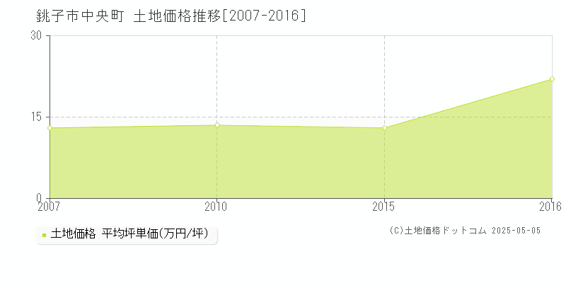 銚子市中央町の土地価格推移グラフ 