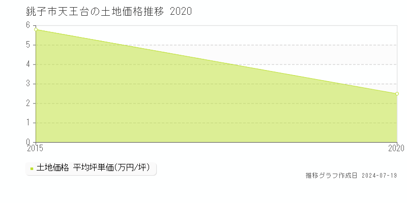 銚子市天王台の土地取引事例推移グラフ 