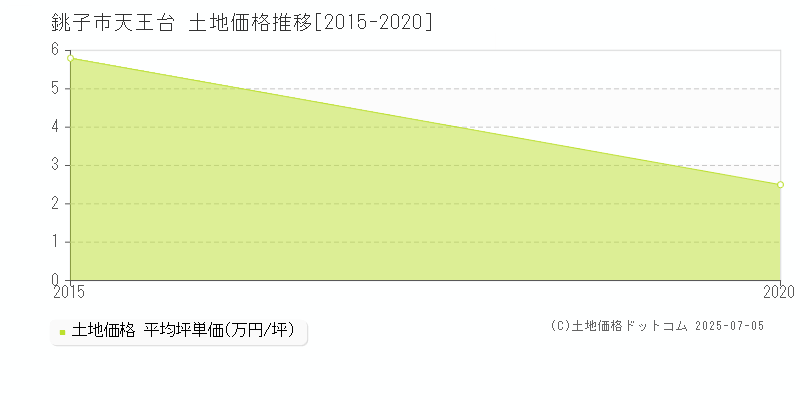 銚子市天王台の土地価格推移グラフ 