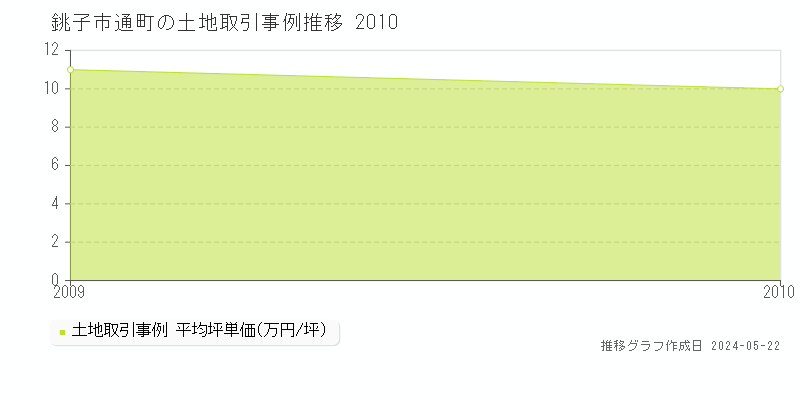 銚子市通町の土地価格推移グラフ 