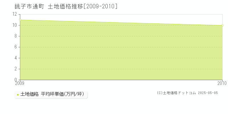 通町(銚子市)の土地価格推移グラフ(坪単価)[2009-2010年]