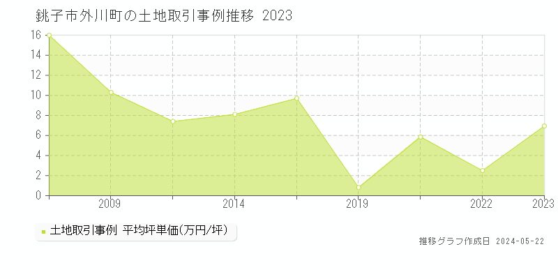 銚子市外川町の土地取引事例推移グラフ 