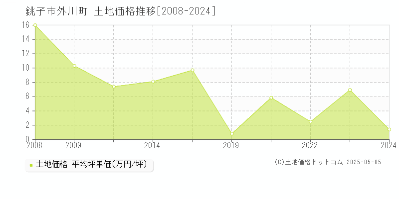 外川町(銚子市)の土地価格推移グラフ(坪単価)[2008-2024年]