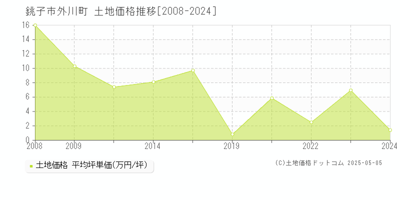 銚子市外川町の土地価格推移グラフ 