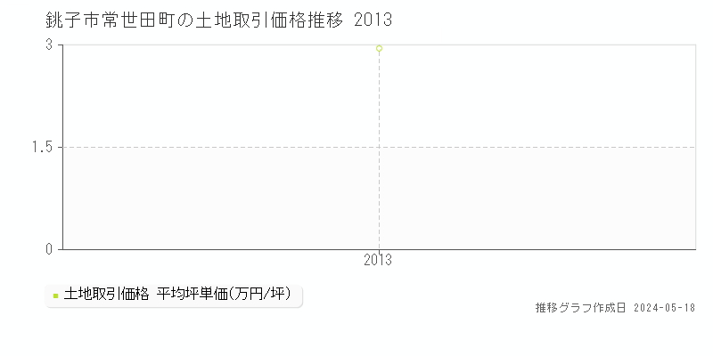 銚子市常世田町の土地価格推移グラフ 