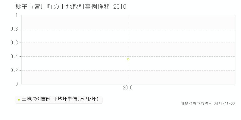 銚子市富川町の土地価格推移グラフ 