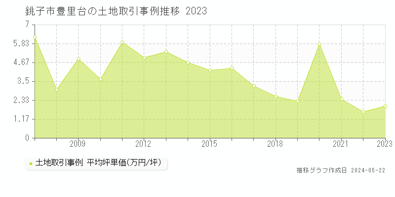 銚子市豊里台の土地価格推移グラフ 