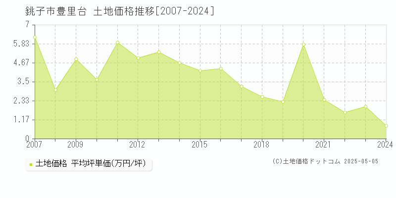 豊里台(銚子市)の土地価格推移グラフ(坪単価)[2007-2024年]