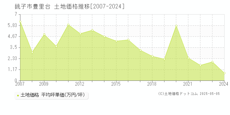 銚子市豊里台の土地価格推移グラフ 