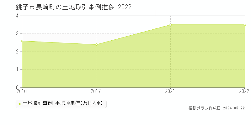銚子市長崎町の土地価格推移グラフ 