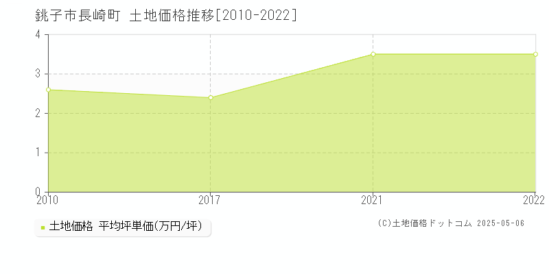 長崎町(銚子市)の土地価格推移グラフ(坪単価)[2010-2022年]