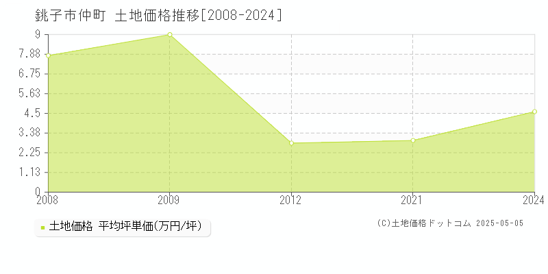 仲町(銚子市)の土地価格推移グラフ(坪単価)[2008-2024年]