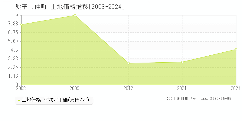 銚子市仲町の土地価格推移グラフ 