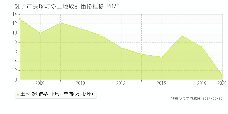 銚子市長塚町の土地価格推移グラフ 