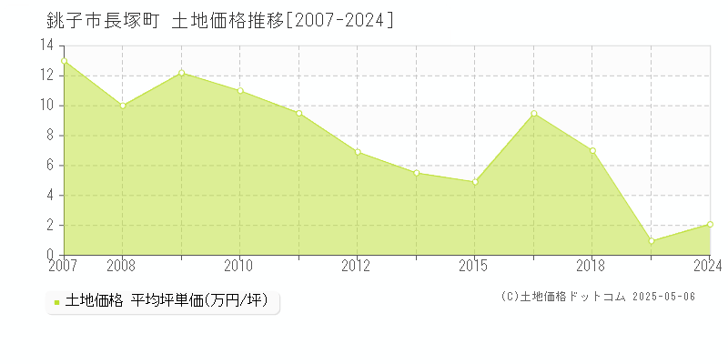 長塚町(銚子市)の土地価格推移グラフ(坪単価)[2007-2024年]