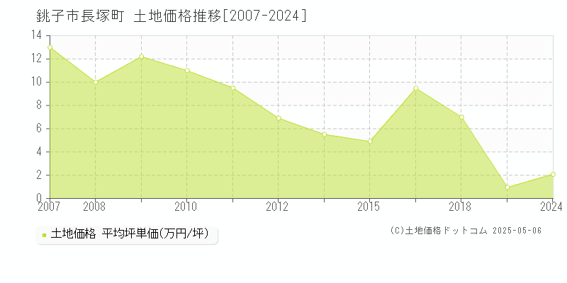 銚子市長塚町の土地価格推移グラフ 