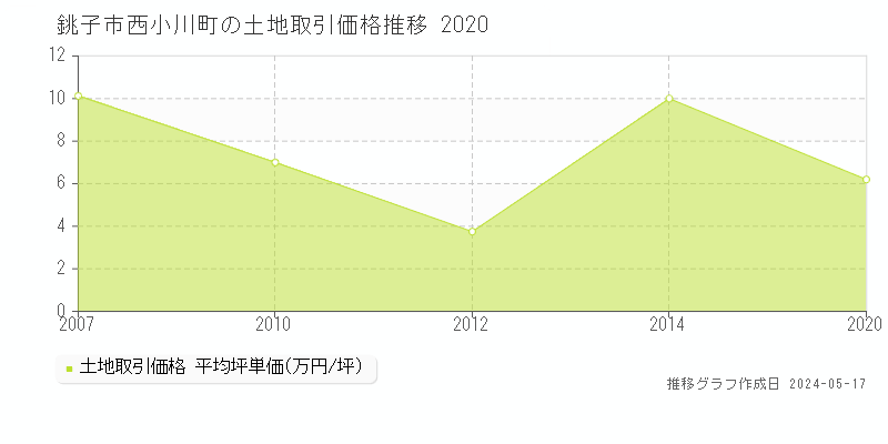 銚子市西小川町の土地価格推移グラフ 