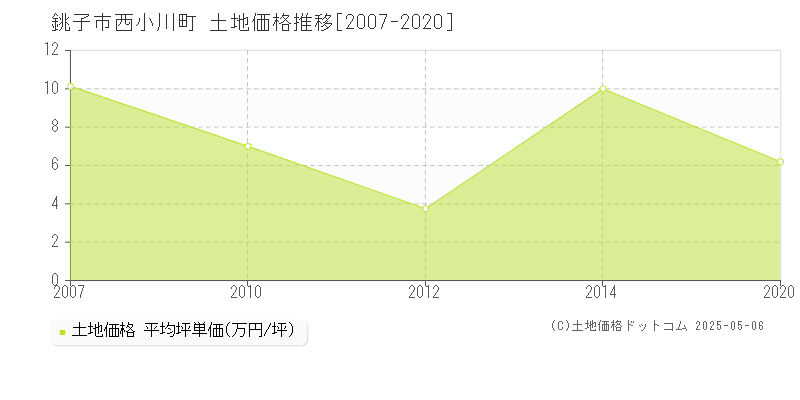 西小川町(銚子市)の土地価格推移グラフ(坪単価)[2007-2020年]