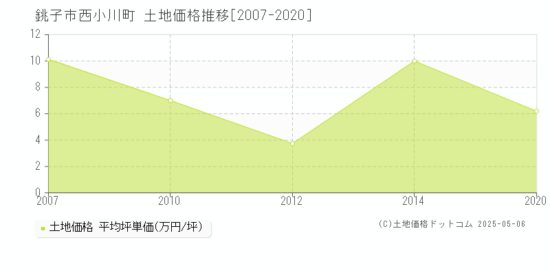 銚子市西小川町の土地価格推移グラフ 