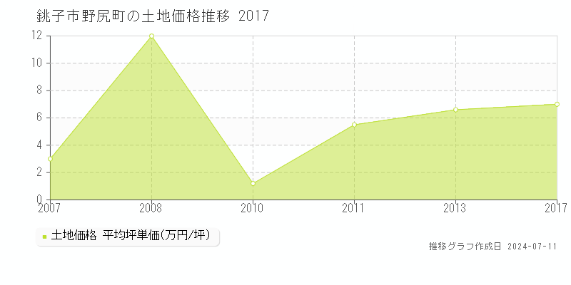 銚子市野尻町の土地価格推移グラフ 