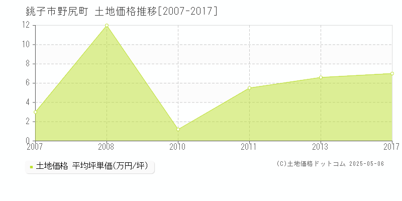 銚子市野尻町の土地価格推移グラフ 