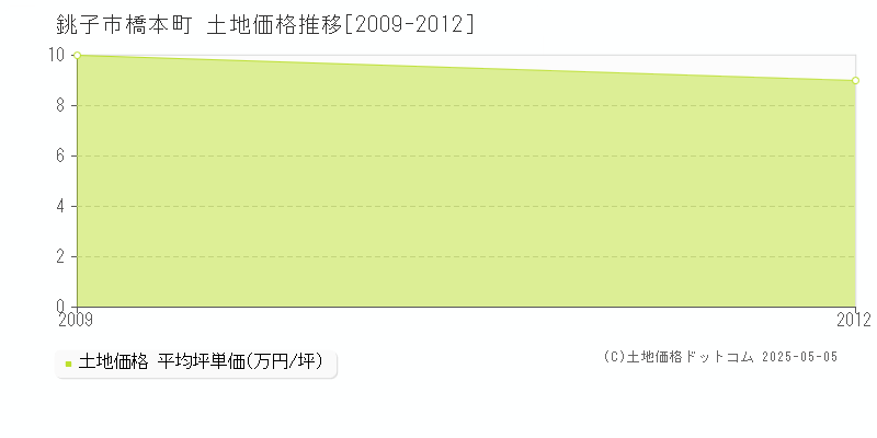 橋本町(銚子市)の土地価格推移グラフ(坪単価)[2009-2012年]