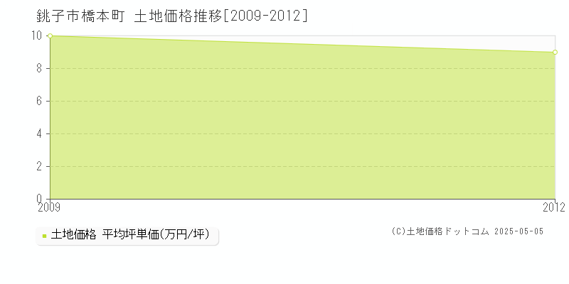 銚子市橋本町の土地価格推移グラフ 