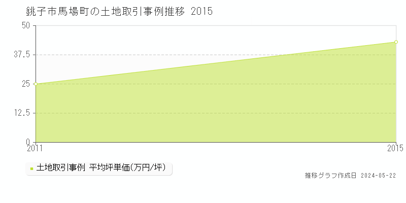 銚子市馬場町の土地価格推移グラフ 