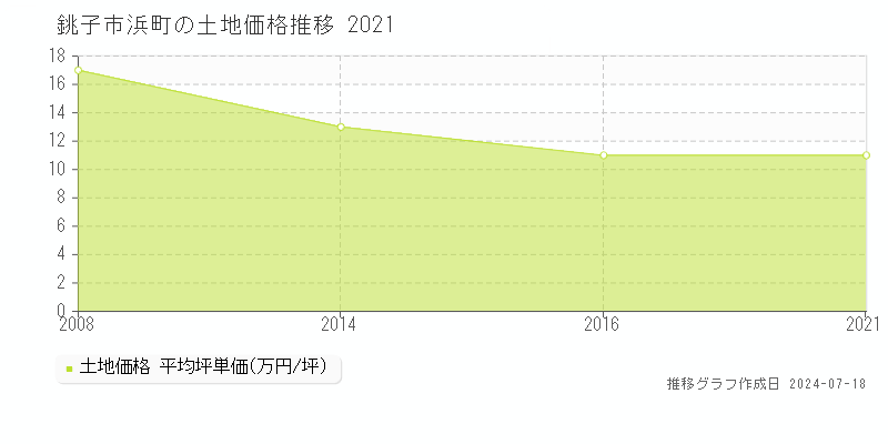 銚子市浜町の土地価格推移グラフ 
