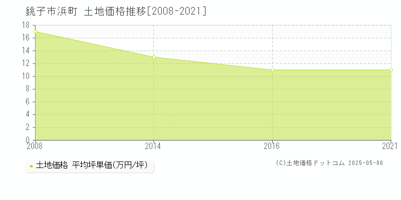 銚子市浜町の土地価格推移グラフ 