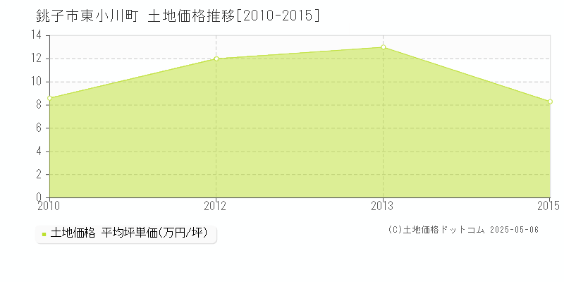 東小川町(銚子市)の土地価格推移グラフ(坪単価)[2010-2015年]