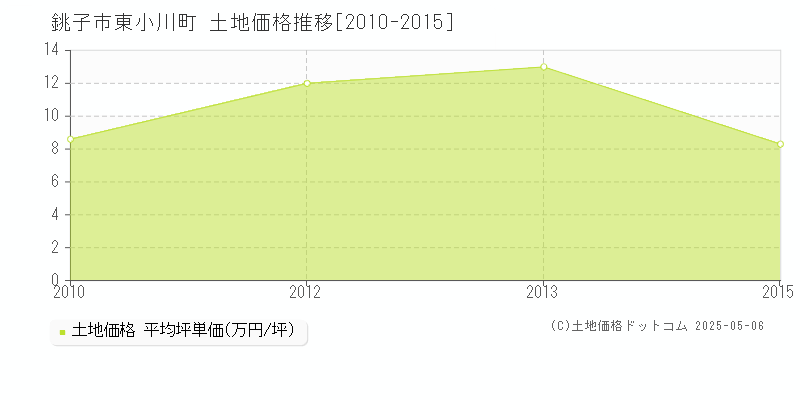 銚子市東小川町の土地価格推移グラフ 