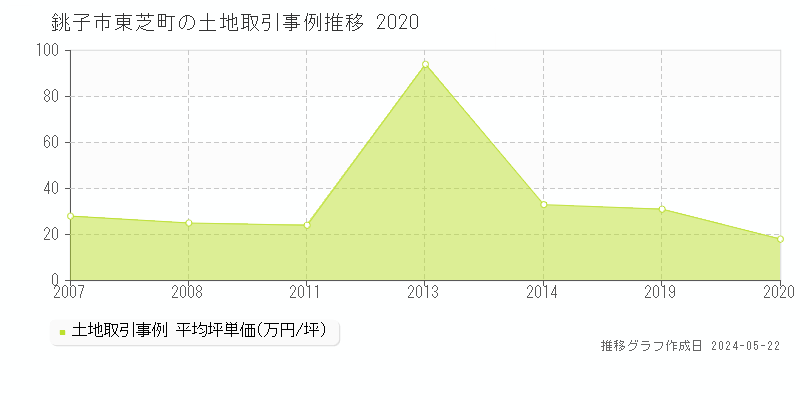 銚子市東芝町の土地価格推移グラフ 