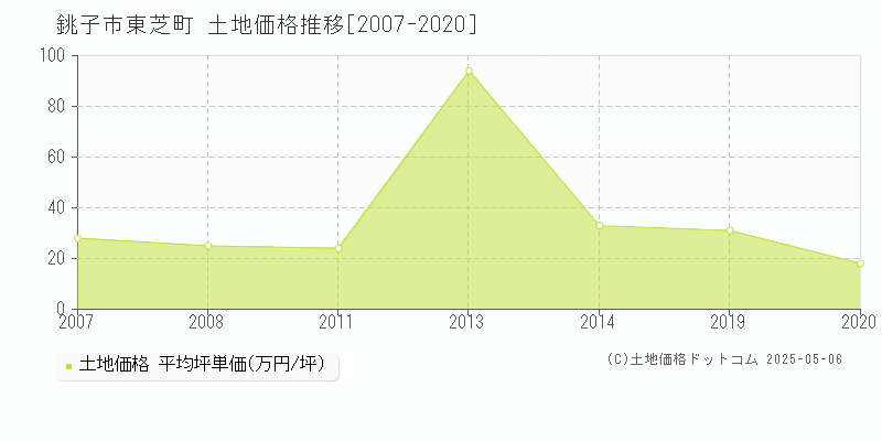 東芝町(銚子市)の土地価格推移グラフ(坪単価)[2007-2020年]