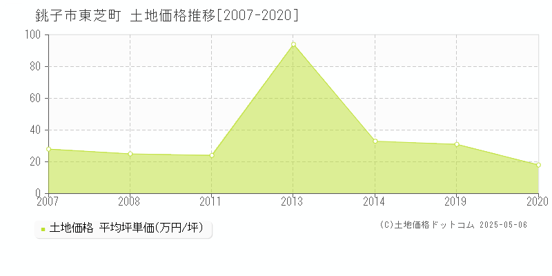 銚子市東芝町の土地価格推移グラフ 