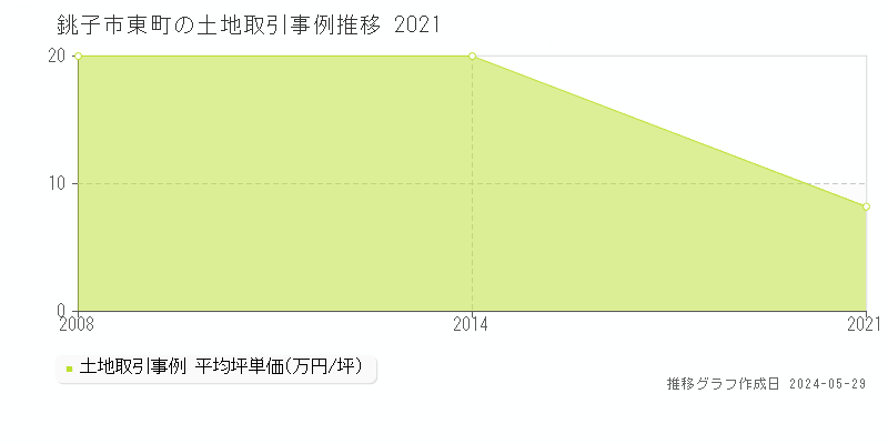 銚子市東町の土地取引事例推移グラフ 