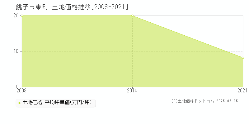 東町(銚子市)の土地価格推移グラフ(坪単価)[2008-2021年]
