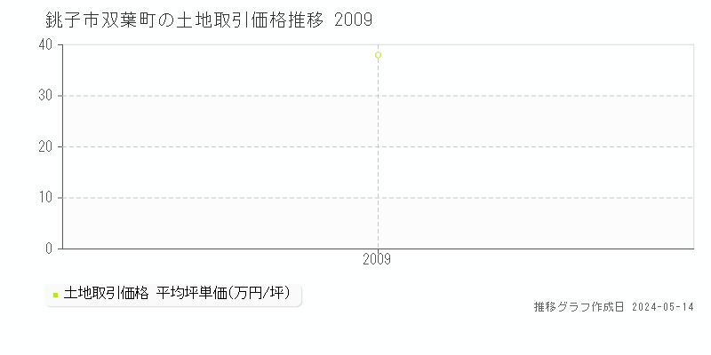 銚子市双葉町の土地取引事例推移グラフ 