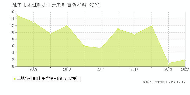 銚子市本城町の土地取引事例推移グラフ 